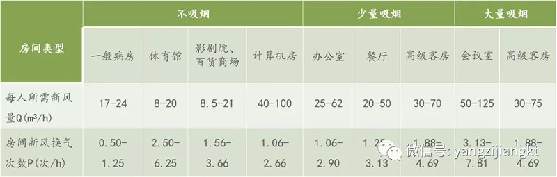 扬子江空调新风系统参数